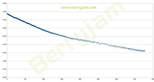 measure frequency drift