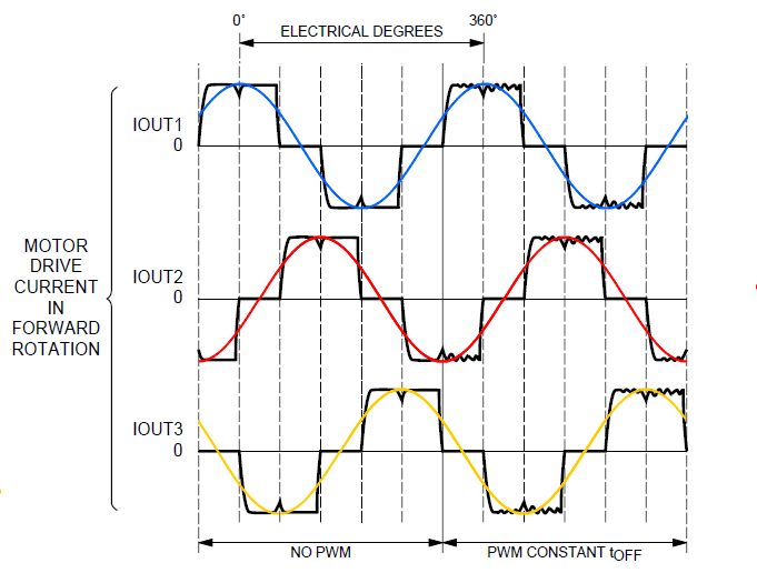  six steps BLDC to sine wave 